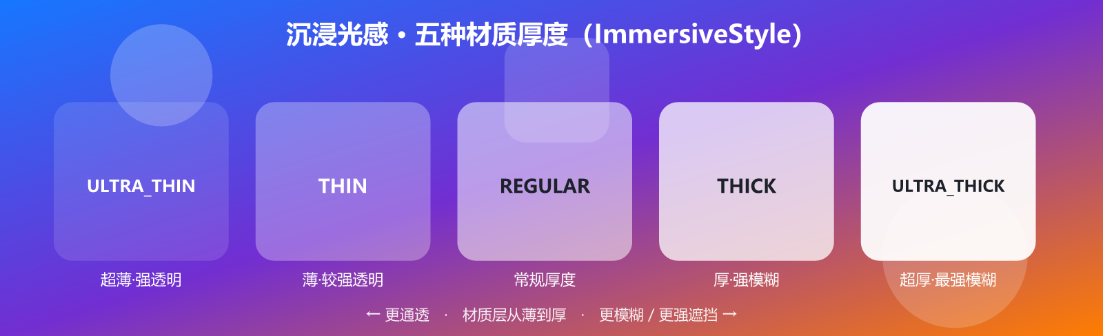 沉浸光感 · 五种材质厚度（ImmersiveStyle）
